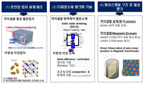 준안정 미세조직 기반 소재제조를 위한 핵심기술 개발 전략