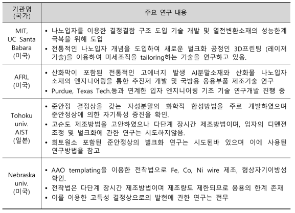 해외 주요연구기관별 준안정 입자기반 다결정소재 연구내용