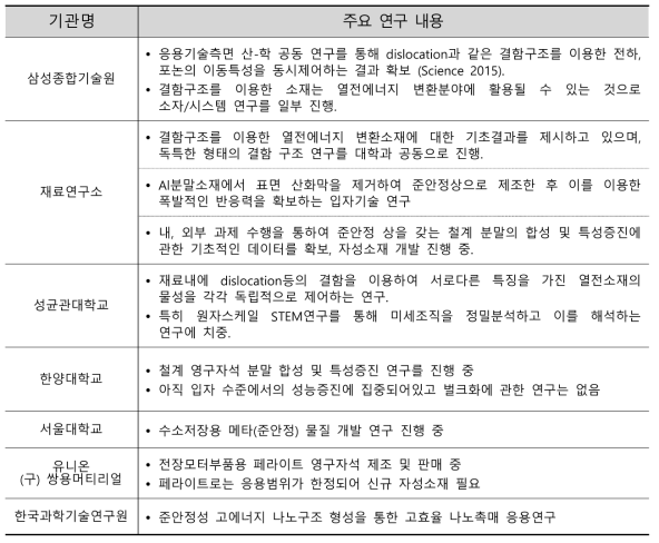 국내 주요연구기관별 준안정 입자기반 다결정소재 연구내용