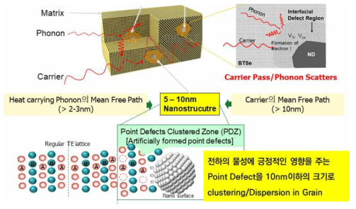 설계된 Bi-Te계 열전소재내 점결함집합체(PDZ)의 분산 개념