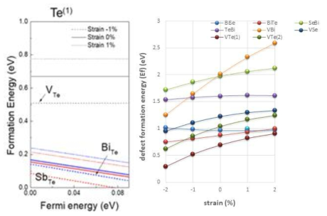 Bi-Te결정내 점결함 형성에너지와 strain의 관계 (좌) p형 (우) n형