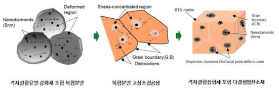 Bi-Te소재내 결정결함 집합체 도입방법