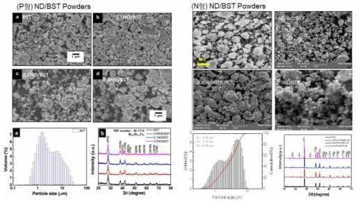 제조된 p형 및 n형 복합분말 평가결과