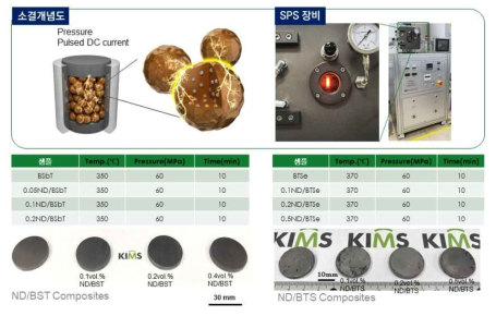Bi-Te계 열전복합재료 제조 결과 (좌) P형 소결체 (우) N형 소결체