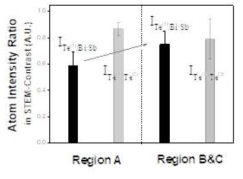 STEM이미지를 통해 확보된 원자강도 상대비교