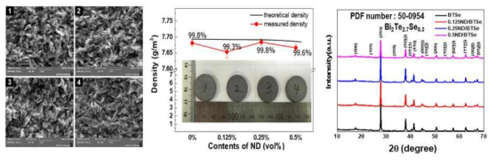 제작된 n형 소결체의 파면 미세조직과 상대밀도 및 XRD 결과