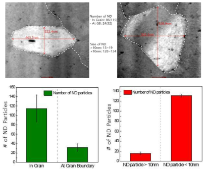 n형 Bi-Te열전소재 결정립의 크기 및 결정립내 ND입자 분율 계산결과
