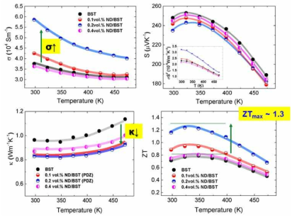 p형 격자결함 기반 열전소재의 전기적/열적 물성평가결과 및 ZT