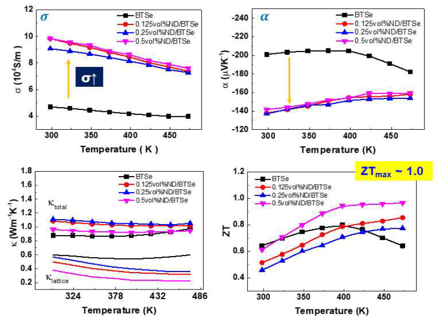n형 격자결함 기반 열전소재의 전기적/열적 물성평가결과 및 ZT