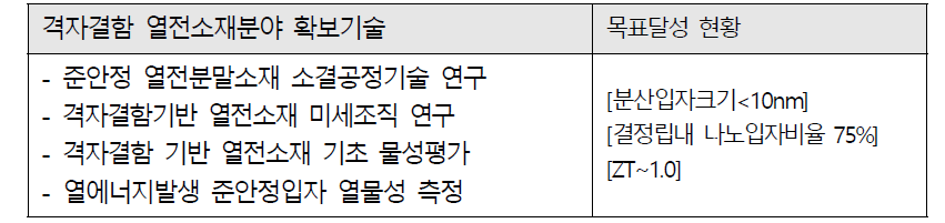 준안정 미세구조 기반 열전소재 확보기술 및 2차년도 목표달성 현황 요약