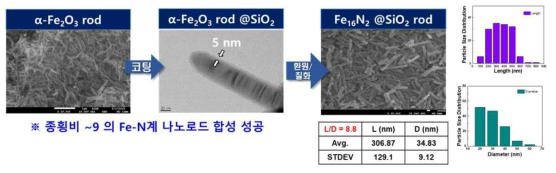 종횡비(c/a) = 9를 나타내는 α-Fe2O3@SiO2 nanorod