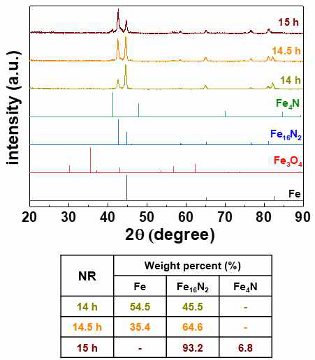 질화조건에 따른 Fe16N2@SiO2 nanorod의 XRD 분석결과