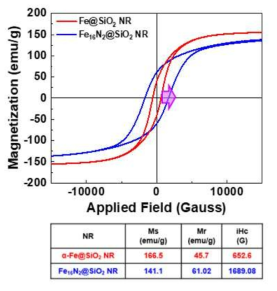 Fe 및 Fe16N2@SiO2 nanorod 분말의 자기이력곡선