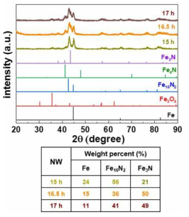 질화조건에 따른 Fe16N2 nanowire의 XRD 분석결과