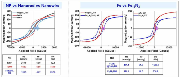 등방성 Fe나노입자의 이방형상화와 이방성결정화에 따른 보자력 증진