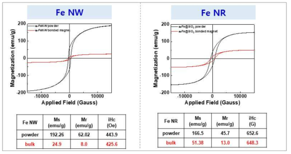 고순도 α-Fe 나노분말 및 본드자석의 자기이력곡선