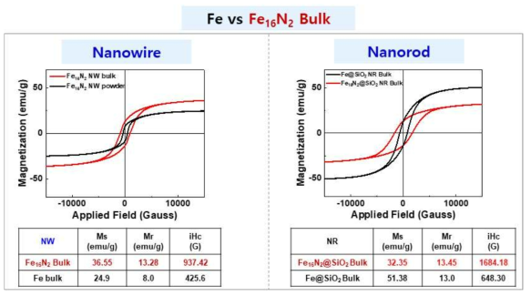 이방형상의 Fe16N2 입자기반 벌크자석의 자기이력곡선