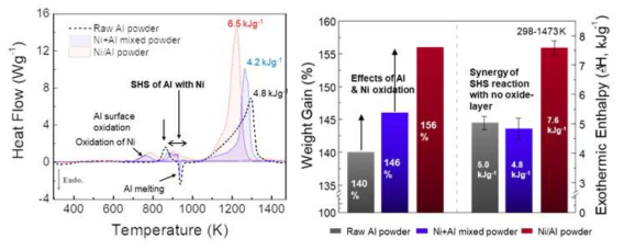 Ni코팅된 Al분말에 대한 열분석평가 (단순혼합분말과 비교)