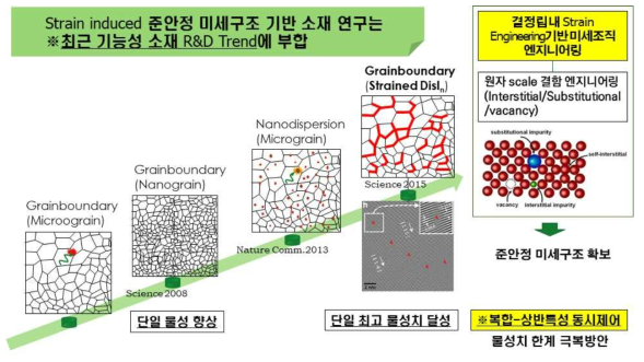 strain engineering기반 준안정 미세구조 소재 연구 필요성