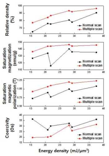 단일 스캔과 다중스캔법으로 제조된 조형체의 에너지 밀도에 따른 상대밀도, 포화자화, 보자력 변화 그래프