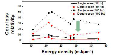 단일 스캔과 다중스캔법으로 제조된 조형체의 에너지 밀도에 따른 상대밀도, 포화자화, 철손 (@0.1T) 변화 그래프