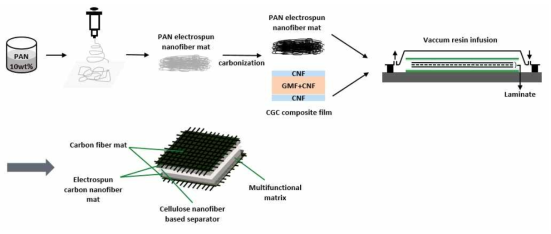 CNF 기반의 분리막을 적용한 structural supercapacitor 제작 과정