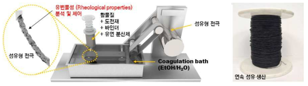 양극 및 음극 섬유 제조를 위한 습식방사 장비 (좌), 양극섬유의 연속제조