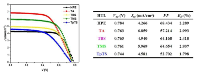 Li-TFSI 필름에 다양한 Tempol 전해질의 선-디핑을 통한 섬유형 염료감응 태양전지의 J-V 특성