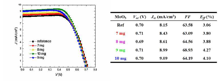 Pt 상대전극에 코팅된 MoO3의 농도에 따른 섬유형 염료감응 태양전지의 J-V 특성