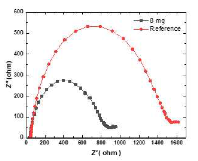 Pt 상대전극에 코팅된 MoO3를 통한 섬유형 염료감응 태양전지의 Nyquist plot