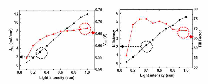 광량 조절에 따른 섬유형 태양전지 소자 성능 변화