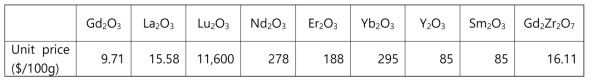 희토류산화물(Rear-earth Oxide, REO) 가격 비교