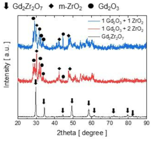 Gd2O3-ZrO2 코팅 및 Gd2Zr2O7 코팅의 X-ray 결정성 분석 결과