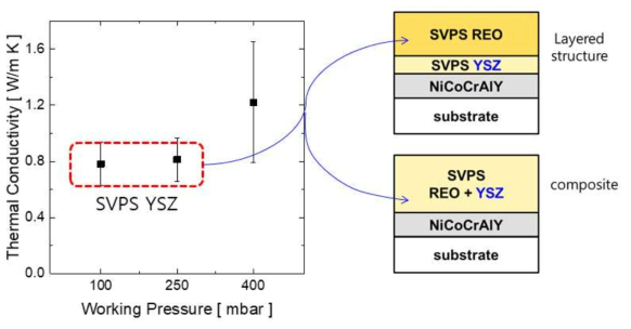 SVPS에 의해 제조된 7YSZ 코팅의 열전도도 및 열전도 측정용 희토류 산화물 복합 코팅의 단면 구조