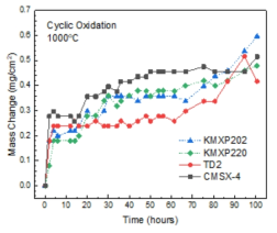 TD2 합금과 CMSX-4를 비롯한 다른 합금과의 내산화성 비교 (1000℃)