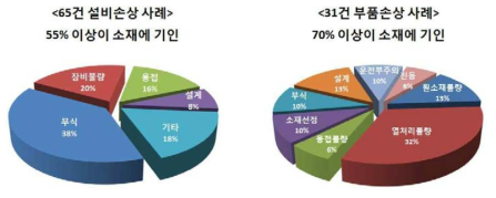 부품 및 설비 손상 원인 분석 결과 (출처: 재료연구소 손상원인분석센터)