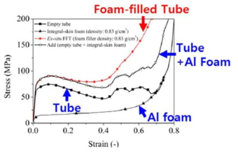 알루미늄폼이 충진된 튜브소재(Aluminum Foam-filled Tube, Al-FFT)의 충격흡수능 향상 (출처: I. Duarte et al., Composite Structures, 2015)