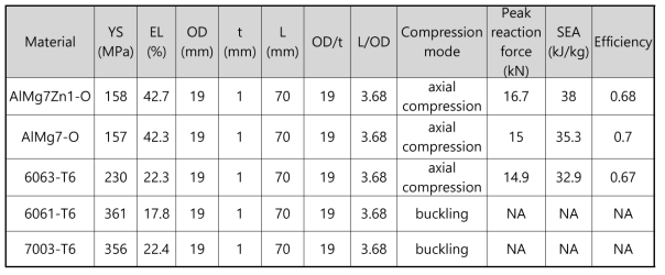 알루미늄 합금 원형 튜브재의 기계적 성질 및 정적 축압축 변형 거동