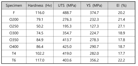 7003 알루미늄 합금의 기계적 성질