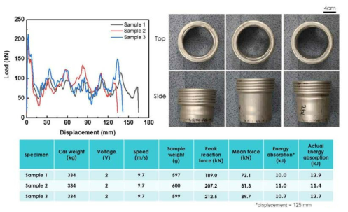 6063-T5 튜브재의 고속충돌시험 결과