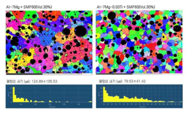 AlMg7 알루미늄 폼의 미세조직