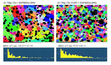AlMg7Zn1 알루미늄 폼의 미세조직