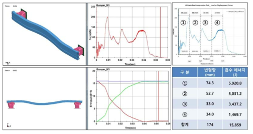 벤치마킹 범퍼의 동적 충돌 해석 결과