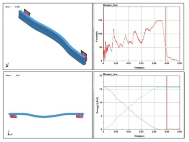 신소재 범퍼의 동적 충돌 해석 결과
