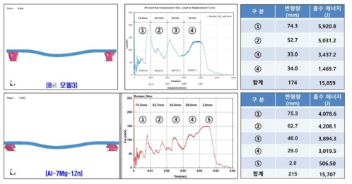 벤치마킹 및 신소재 크래쉬박스 적용 범퍼 동적 충돌해석 결과 비교