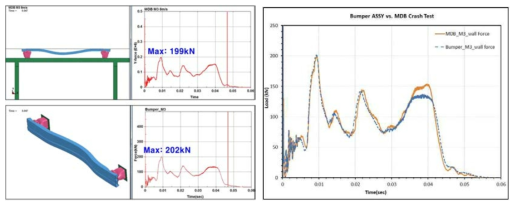 벤치마킹 범퍼 대차 충돌 해석 및 단품 강체벽 충돌 결과 비교