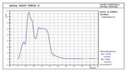벤치마킹 범퍼 대차 충돌 시험 결과_하중-시간 그래프(로드셀_우측)