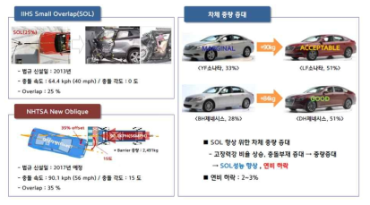 스몰오버랩 및 신경사충돌 법구 신설로 인한 차량 중량 증대