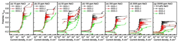 10-35,000 ppm NaCl 용액에서 측정한 BSS 3 종의 분극곡선