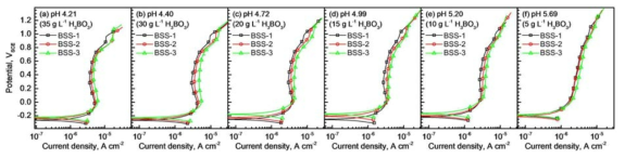 5,000-35,000 ppm H3BO3 용액에서 측정한 BSS 3 종의 분극곡선